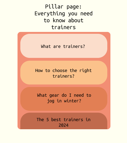 An illustration of a pillar page with headlines related to trainers.
