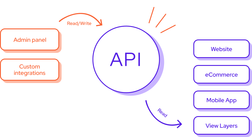 Illustration showing what a headless Drupal architecture looks like.