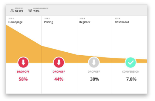 An graph illustrating statistics from an imagined sales funnel