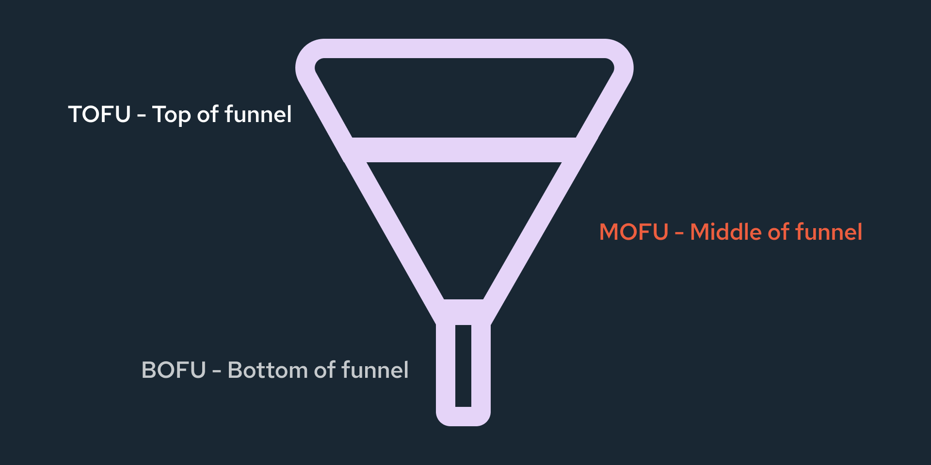 An illusteation of the sales funnel: TOFU, MOFU and BOFU